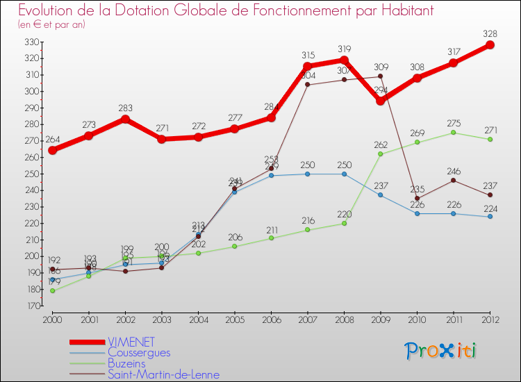 Evolution et montant de la dotation globale de fonctionnement par Habitant pour VIMENET et les communes proches Comparaison des dotations globales de fonctionnement par habitant pour VIMENET et les communes voisines