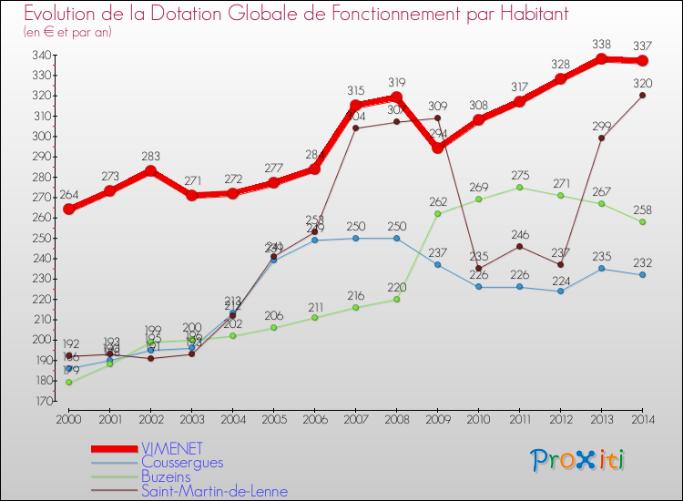 Evolution et montant de la dotation globale de fonctionnement par Habitant pour VIMENET et les communes proches de 2000 à 2014. Comparaison des dotations globales de fonctionnement par habitant pour VIMENET et les communes voisines de 2000 à 2014.