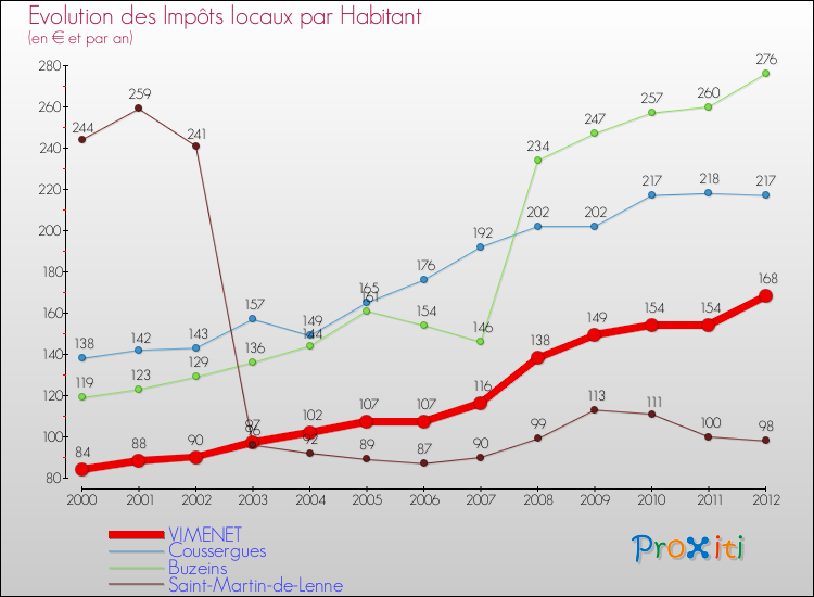 Evolution et montant des impôts locaux par Habitant pour VIMENET et les communes proches Comparaison des impôts locaux par habitant pour VIMENET et les communes voisines