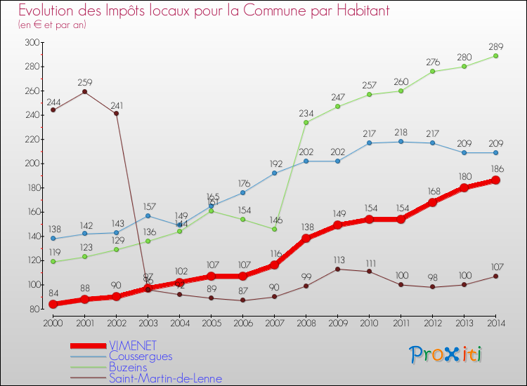 Evolution et montant des impôts locaux par Habitant pour VIMENET et les communes proches de 2000 à 2014 Comparaison des impôts locaux par habitant pour VIMENET et les communes voisines de 2000 à 2014