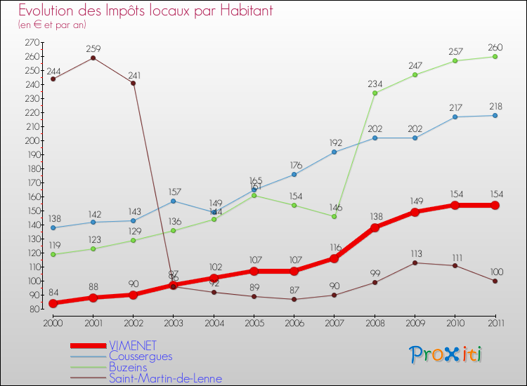 Evolution et montant des impôts locaux par Habitant pour VIMENET et les communes proches Comparaison des impôts locaux par habitant pour VIMENET et les communes voisines
