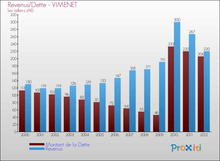 Evolution comparée de la dette et des revenus pour la commune de VIMENET de 2000 à 2012 Comparaison de la dette et des revenus pour VIMENET de 2000 à 2012