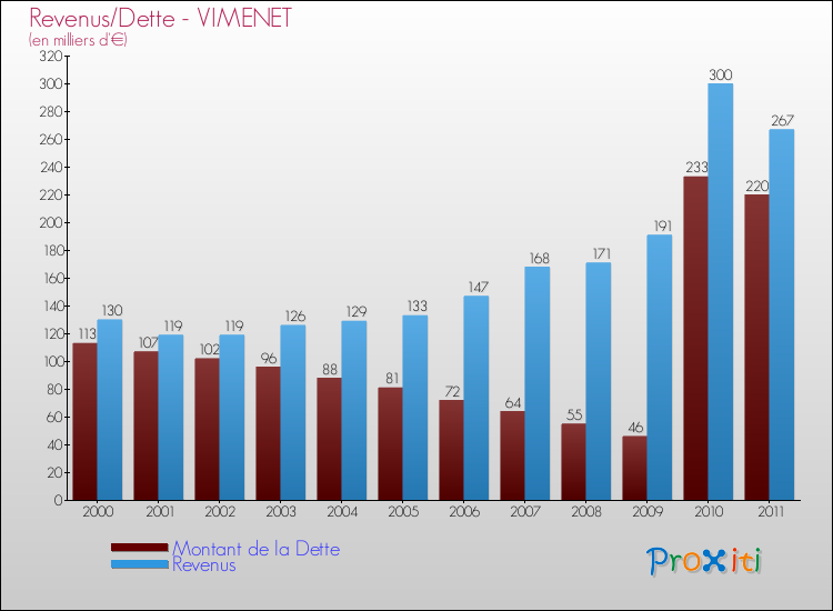 Evolution comparée de la dette et des revenus pour la commune de VIMENET de 2000 à 2011 Comparaison de la dette et des revenus pour VIMENET de 2000 à 2011