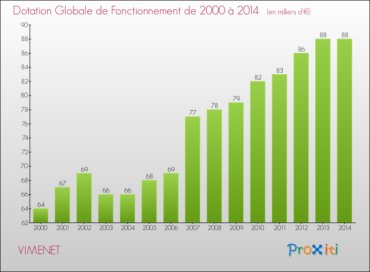 Evolution du montant de la Dotation Globale de Fonctionnement pour la commune de VIMENET de 2000 à 2014 Evolution du montant de la Dotation Globale de Fonctionnement pour VIMENET de 2000 à 2014