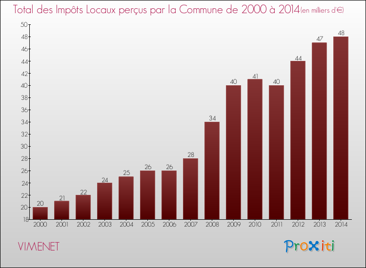Evolution des Impôts Locaux pour la commune de VIMENET de 2000 à 2014 Evolution des Impôts Locaux pour VIMENET de 2000 à 2014