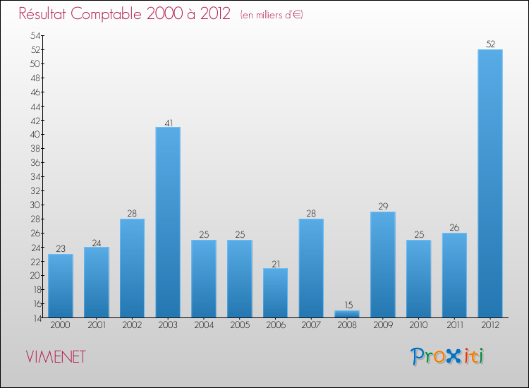 Evolution du résultat comptable pour la commune de VIMENET de 2000 à 2012 Evolution du résultat comptable pour VIMENET de 2000 à 2012