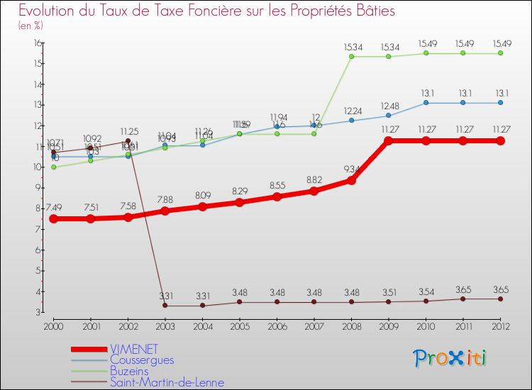 Evolution du taux de la taxe foncière sur le bati pour VIMENET et les communes proches de 2000 à 2012 Comparaison des taux de taxe foncière sur le bati pour VIMENET et les communes voisines de 2000 à 2012