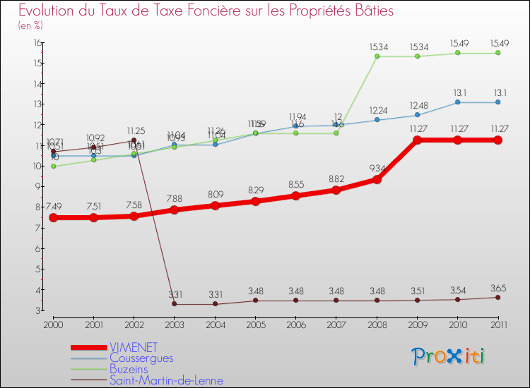 Evolution du taux de la taxe foncière sur le bati pour VIMENET et les communes proches Comparaison des taux de taxe foncière sur le bati pour VIMENET et les communes voisines