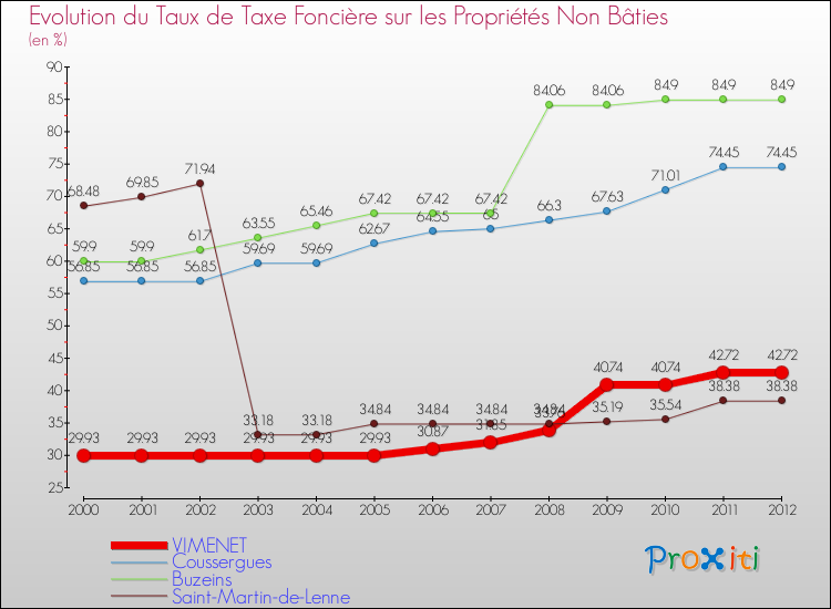 Evolution du taux de la taxe foncière sur les immeubles et terrains non batis pour VIMENET et les communes proches de 2000 à 2012 Comparaison des taux de la taxe foncière sur les immeubles et terrains non batis pour VIMENET et les communes voisines de 2000 à 2012