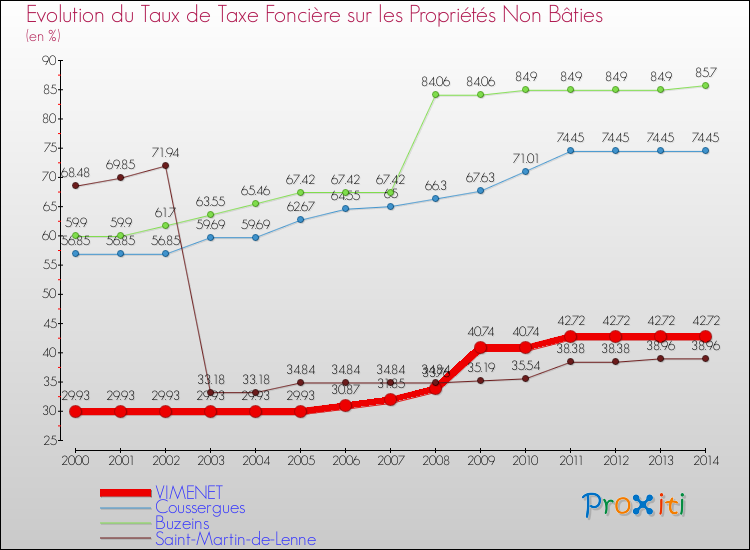 Evolution du taux de la taxe foncière sur les immeubles et terrains non batis pour VIMENET et les communes proches de 2000 à 2014 Comparaison des taux de la taxe foncière sur les immeubles et terrains non batis pour VIMENET et les communes voisines de 2000 à 2014