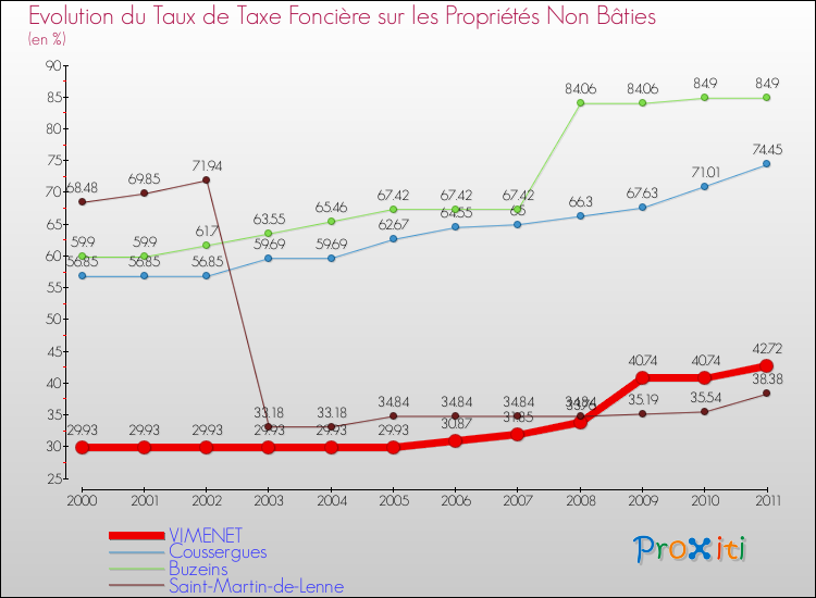Evolution du taux de la taxe foncière sur les immeubles et terrains non batis pour VIMENET et les communes proches Comparaison des taux de la taxe foncière sur les immeubles et terrains non batis pour VIMENET et les communes voisines