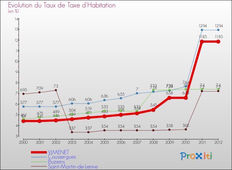 Evolution du taux de la taxe d'habitation pour VIMENET et les communes proches Comparaison des taux de la taxe d'habitation pour VIMENET et les communes voisines
