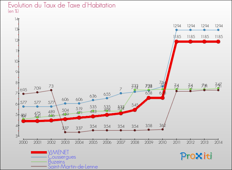 Evolution du taux de la taxe d'habitation pour VIMENET et les communes proches de 2000 à 2014 Comparaison des taux de la taxe d'habitation pour VIMENET et les communes voisines de 2000 à 2014