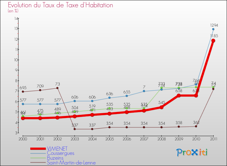 Evolution du taux de la taxe d'habitation pour VIMENET et les communes proches Comparaison des taux de la taxe d'habitation pour VIMENET et les communes voisines