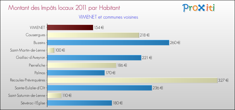 Montant des impôts locaux par Habitant pour VIMENET et les communes proches Comparaison des impôts locaux par habitant pour VIMENET et les communes voisines