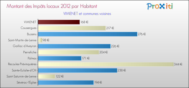 Montant des impôts locaux par Habitant pour VIMENET et les communes proches Comparaison des impôts locaux par habitant pour VIMENET et les communes voisines