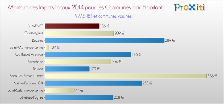 Montant des impôts locaux par Habitant pour VIMENET et les communes proches en 2014 Comparaison des impôts locaux par habitant pour VIMENET et les communes voisines en 2014