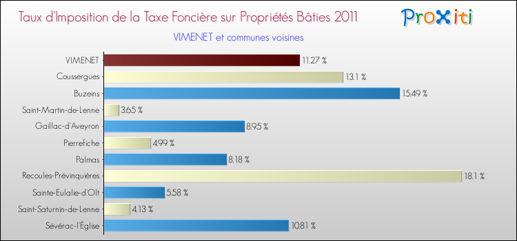 Taux d'imposition de la taxe foncière sur le bati 2011 pour VIMENET et les communes proches Comparaison des taux d'imposition de la taxe foncière sur le bati 2011 pour VIMENET et les communes voisines
