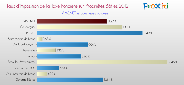 Taux d'imposition de la taxe foncière sur le bati 2012 pour VIMENET et les communes proches Comparaison des taux d'imposition de la taxe foncière sur le bati 2012 pour VIMENET et les communes voisines