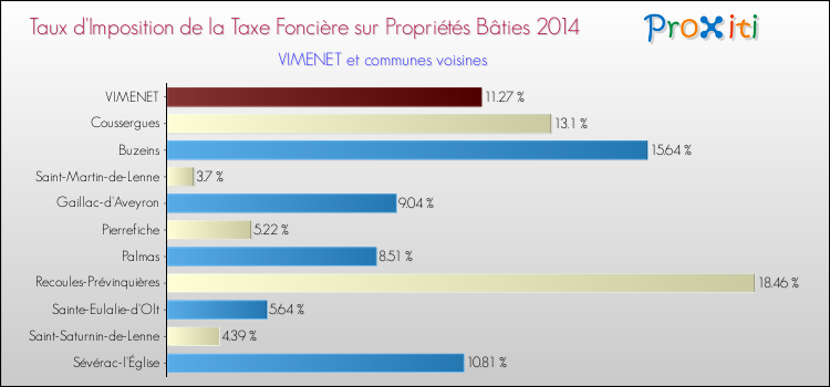 Taux d'imposition de la taxe foncière sur le bati 2014 pour VIMENET et les communes proches Comparaison des taux d'imposition de la taxe foncière sur le bati 2014 pour VIMENET et les communes voisines