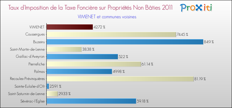Taux d'imposition de la taxe foncière sur les immeubles et terrains non batis 2011 pour VIMENET et les communes proches Comparaison des taux d'imposition de la taxe foncière sur les immeubles et terrains non batis 2011 pour VIMENET et les communes voisines