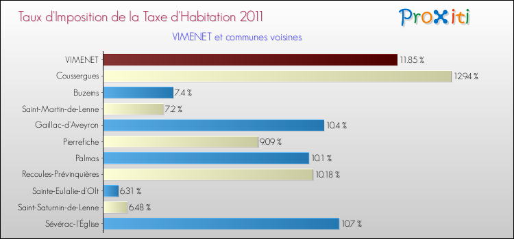 Taux d'imposition de la taxe d'habitation 2011 pour VIMENET et les communes proches Comparaison des taux d'imposition de la taxe d'habitation 2011 pour VIMENET et les communes voisines