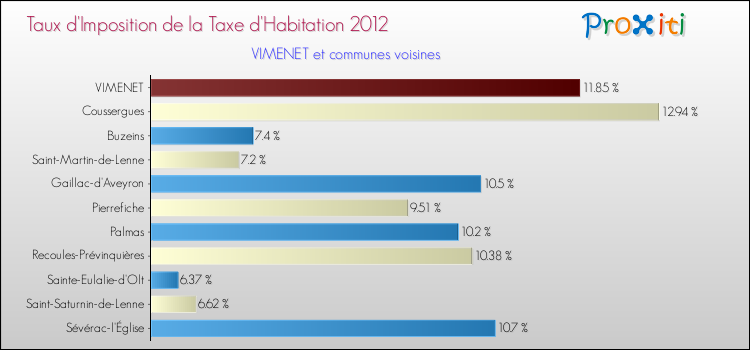 Taux d'imposition de la taxe d'habitation 2012 pour VIMENET et les communes proches Comparaison des taux d'imposition de la taxe d'habitation 2012 pour VIMENET et les communes voisines
