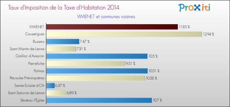 Taux d'imposition de la taxe d'habitation 2014 pour VIMENET et les communes proches Comparaison des taux d'imposition de la taxe d'habitation 2014 pour VIMENET et les communes voisines