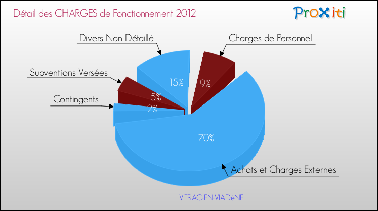 Décomposition des Charges de Fonctionnement 2012 de la commune de VITRAC-EN-VIADèNE Charges de Fonctionnement 2012 pour la commune de VITRAC-EN-VIADèNE