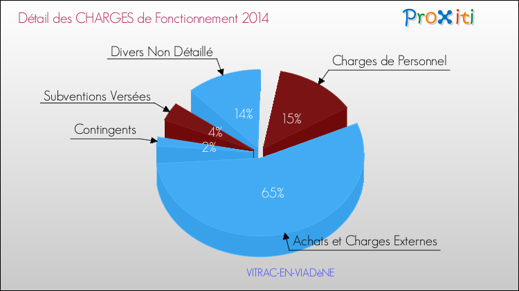 Décomposition des Charges de Fonctionnement 2014 de la commune de VITRAC-EN-VIADèNE Charges de Fonctionnement 2014 pour la commune de VITRAC-EN-VIADèNE