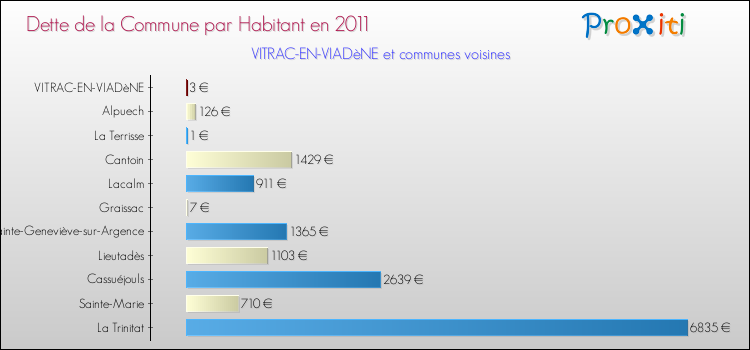 Dette par habitant de la commune en 2011 pour VITRAC-EN-VIADèNE et les communes proches Comparaison de la dette par habitant de la commune en 2011 pour VITRAC-EN-VIADèNE et les communes voisines