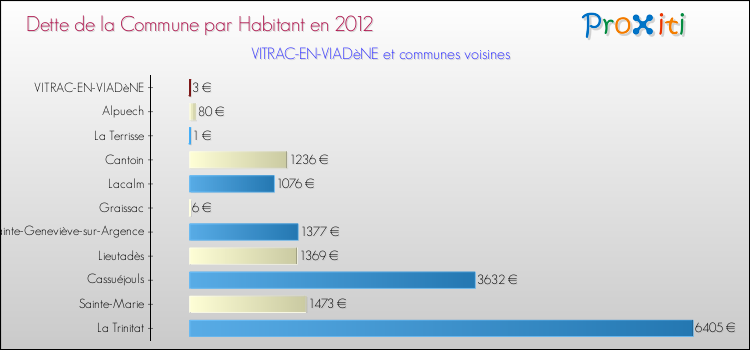 Dette par habitant de la commune en 2012 pour VITRAC-EN-VIADèNE et les communes proches Comparaison de la dette par habitant de la commune en 2012 pour VITRAC-EN-VIADèNE et les communes voisines