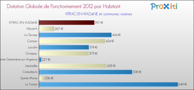 Montant des dotations globales de fonctionnement DGF par Habitant pour VITRAC-EN-VIADèNE et les communes proches Comparaison des des dotations globales de fonctionnement DGF par habitant pour VITRAC-EN-VIADèNE et les communes voisines