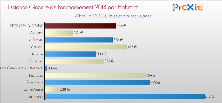 Montant des dotations globales de fonctionnement DGF par Habitant pour VITRAC-EN-VIADèNE et les communes proches en 2014. Comparaison des des dotations globales de fonctionnement DGF par habitant pour VITRAC-EN-VIADèNE et les communes voisines en 2014.