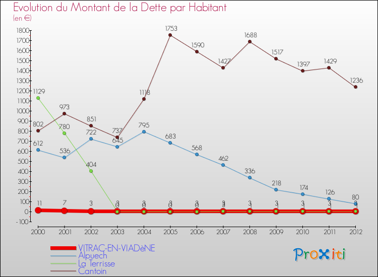 Evolution de la dette par habitant pour la commune de VITRAC-EN-VIADèNE et les communes proches de 2000 à 2012 Comparaison de la dette par habitant pour VITRAC-EN-VIADèNE et les communes voisines de 2000 à 2012