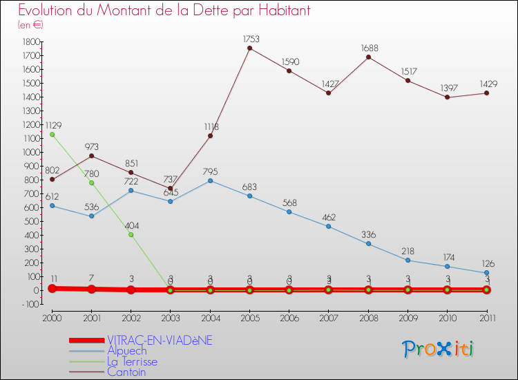 Evolution de la dette par habitant pour la commune de VITRAC-EN-VIADèNE et les communes proches Comparaison de la dette par habitant pour VITRAC-EN-VIADèNE et les communes voisines