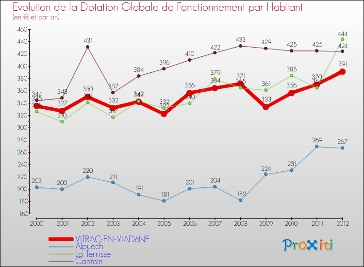 Evolution et montant de la dotation globale de fonctionnement par Habitant pour VITRAC-EN-VIADèNE et les communes proches Comparaison des dotations globales de fonctionnement par habitant pour VITRAC-EN-VIADèNE et les communes voisines