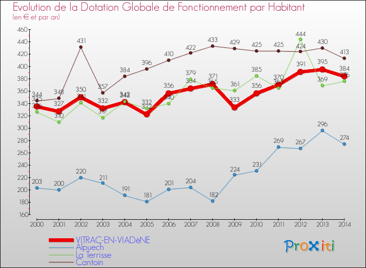 Evolution et montant de la dotation globale de fonctionnement par Habitant pour VITRAC-EN-VIADèNE et les communes proches de 2000 à 2014. Comparaison des dotations globales de fonctionnement par habitant pour VITRAC-EN-VIADèNE et les communes voisines de 2000 à 2014.