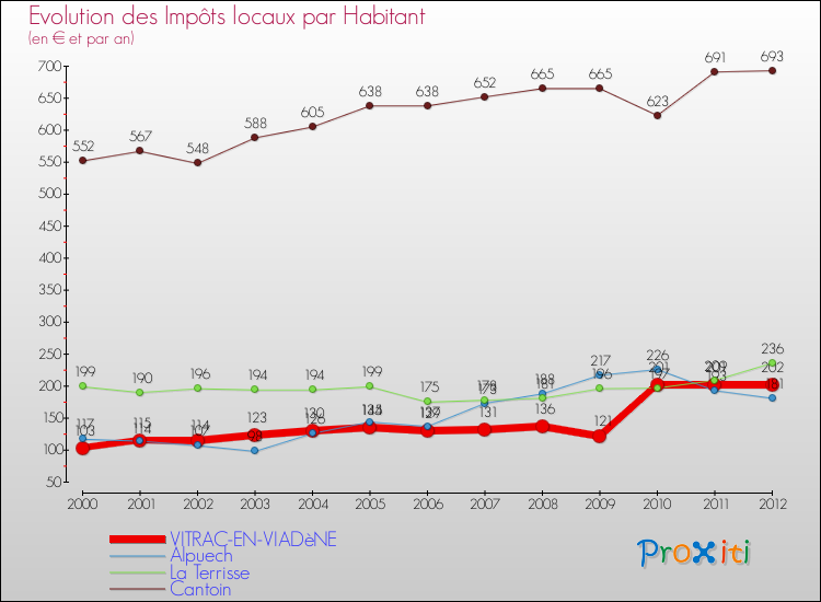 Evolution et montant des impôts locaux par Habitant pour VITRAC-EN-VIADèNE et les communes proches Comparaison des impôts locaux par habitant pour VITRAC-EN-VIADèNE et les communes voisines