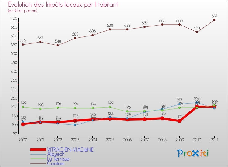 Evolution et montant des impôts locaux par Habitant pour VITRAC-EN-VIADèNE et les communes proches Comparaison des impôts locaux par habitant pour VITRAC-EN-VIADèNE et les communes voisines