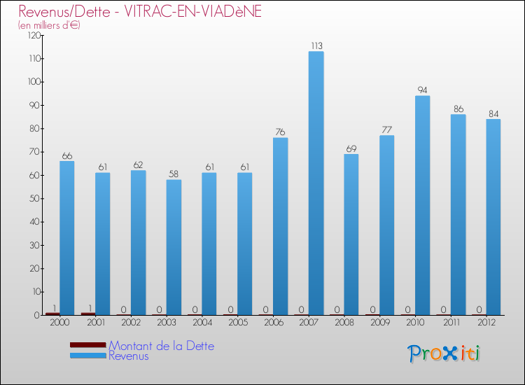 Evolution comparée de la dette et des revenus pour la commune de VITRAC-EN-VIADèNE de 2000 à 2012 Comparaison de la dette et des revenus pour VITRAC-EN-VIADèNE de 2000 à 2012