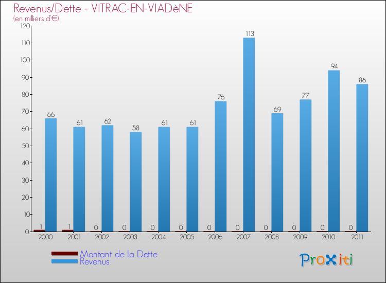 Evolution comparée de la dette et des revenus pour la commune de VITRAC-EN-VIADèNE de 2000 à 2011 Comparaison de la dette et des revenus pour VITRAC-EN-VIADèNE de 2000 à 2011