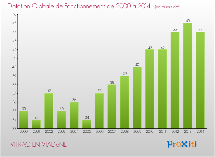 Evolution du montant de la Dotation Globale de Fonctionnement pour la commune de VITRAC-EN-VIADèNE de 2000 à 2014 Evolution du montant de la Dotation Globale de Fonctionnement pour VITRAC-EN-VIADèNE de 2000 à 2014