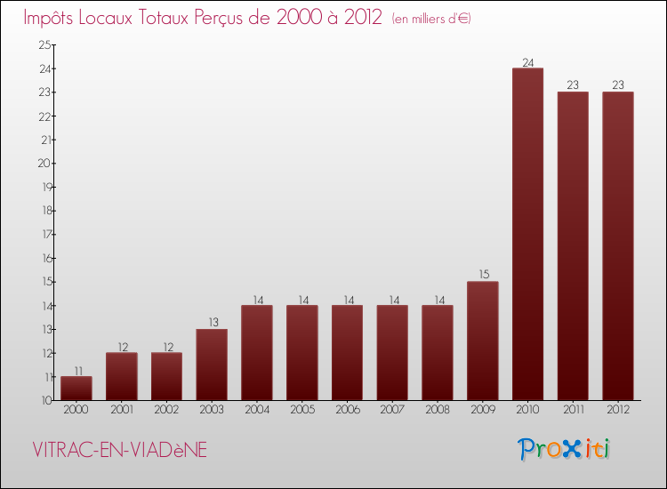Evolution des Impôts Locaux pour la commune de VITRAC-EN-VIADèNE de 2000 à 2012 Evolution des Impôts Locaux pour VITRAC-EN-VIADèNE de 2000 à 2012