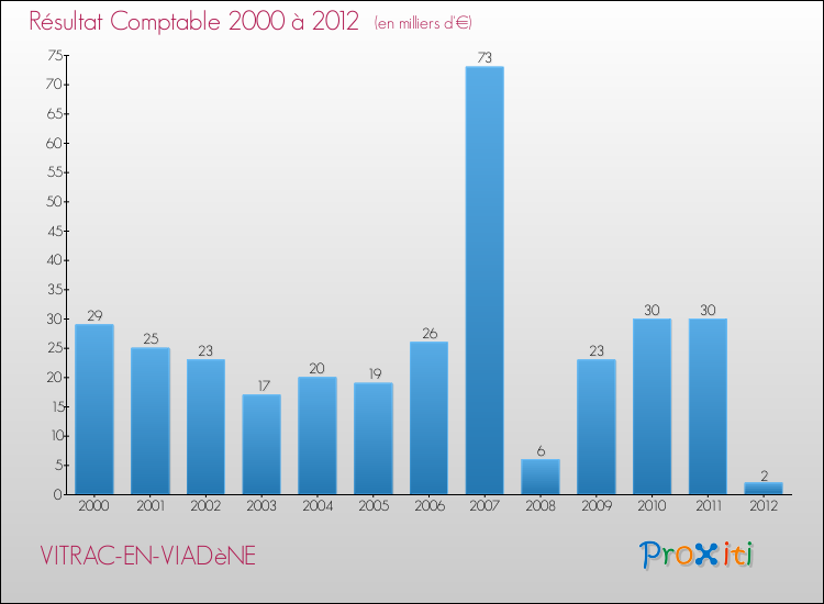 Evolution du résultat comptable pour la commune de VITRAC-EN-VIADèNE de 2000 à 2012 Evolution du résultat comptable pour VITRAC-EN-VIADèNE de 2000 à 2012