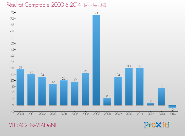Evolution du résultat comptable pour la commune de VITRAC-EN-VIADèNE de 2000 à 2014 Evolution du résultat comptable pour VITRAC-EN-VIADèNE de 2000 à 2014