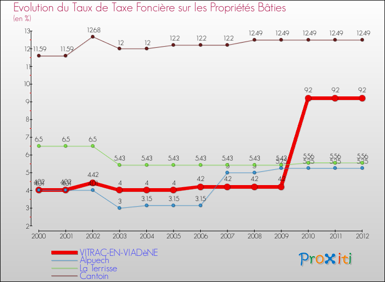 Evolution du taux de la taxe foncière sur le bati pour VITRAC-EN-VIADèNE et les communes proches de 2000 à 2012 Comparaison des taux de taxe foncière sur le bati pour VITRAC-EN-VIADèNE et les communes voisines de 2000 à 2012