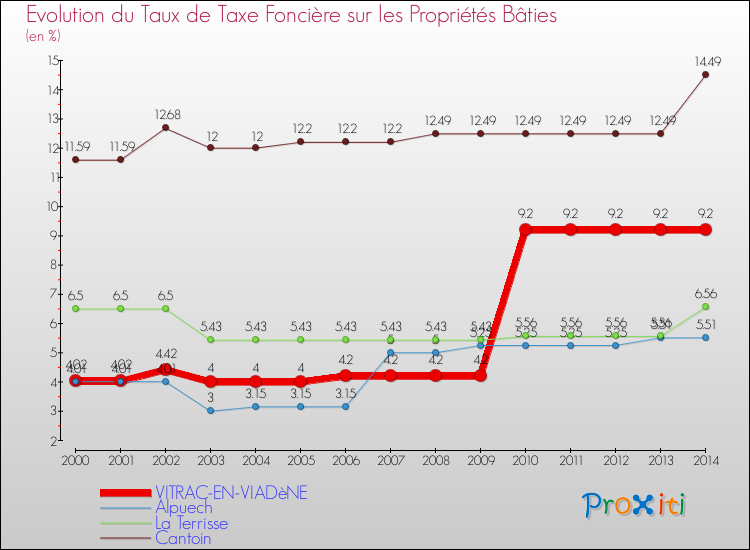 Evolution du taux de la taxe foncière sur le bati pour VITRAC-EN-VIADèNE et les communes proches de 2000 à 2014 Comparaison des taux de taxe foncière sur le bati pour VITRAC-EN-VIADèNE et les communes voisines de 2000 à 2014