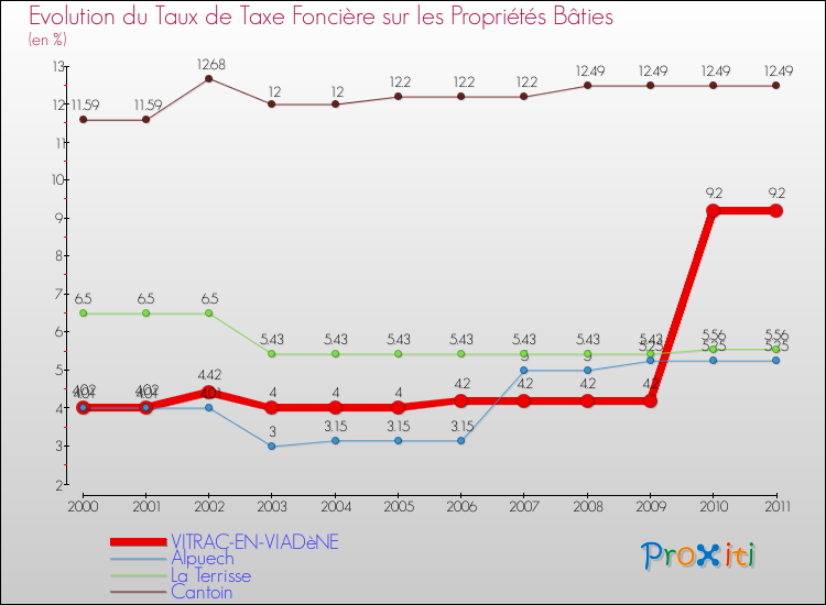 Evolution du taux de la taxe foncière sur le bati pour VITRAC-EN-VIADèNE et les communes proches Comparaison des taux de taxe foncière sur le bati pour VITRAC-EN-VIADèNE et les communes voisines