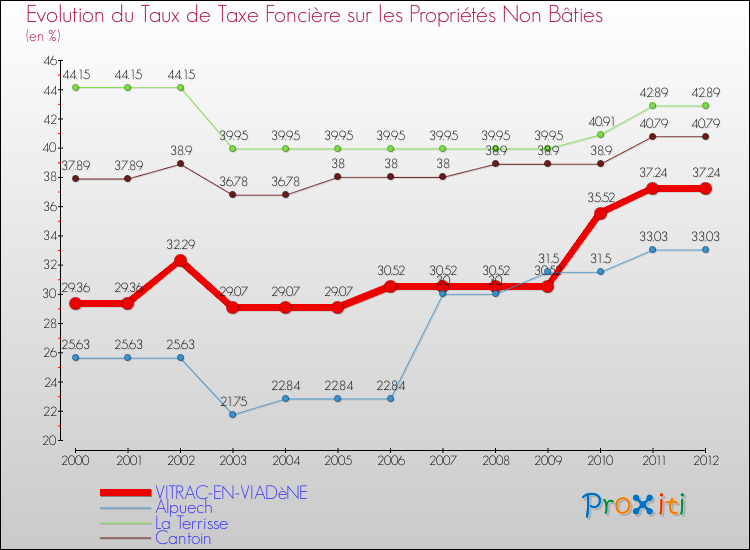 Evolution du taux de la taxe foncière sur les immeubles et terrains non batis pour VITRAC-EN-VIADèNE et les communes proches de 2000 à 2012 Comparaison des taux de la taxe foncière sur les immeubles et terrains non batis pour VITRAC-EN-VIADèNE et les communes voisines de 2000 à 2012